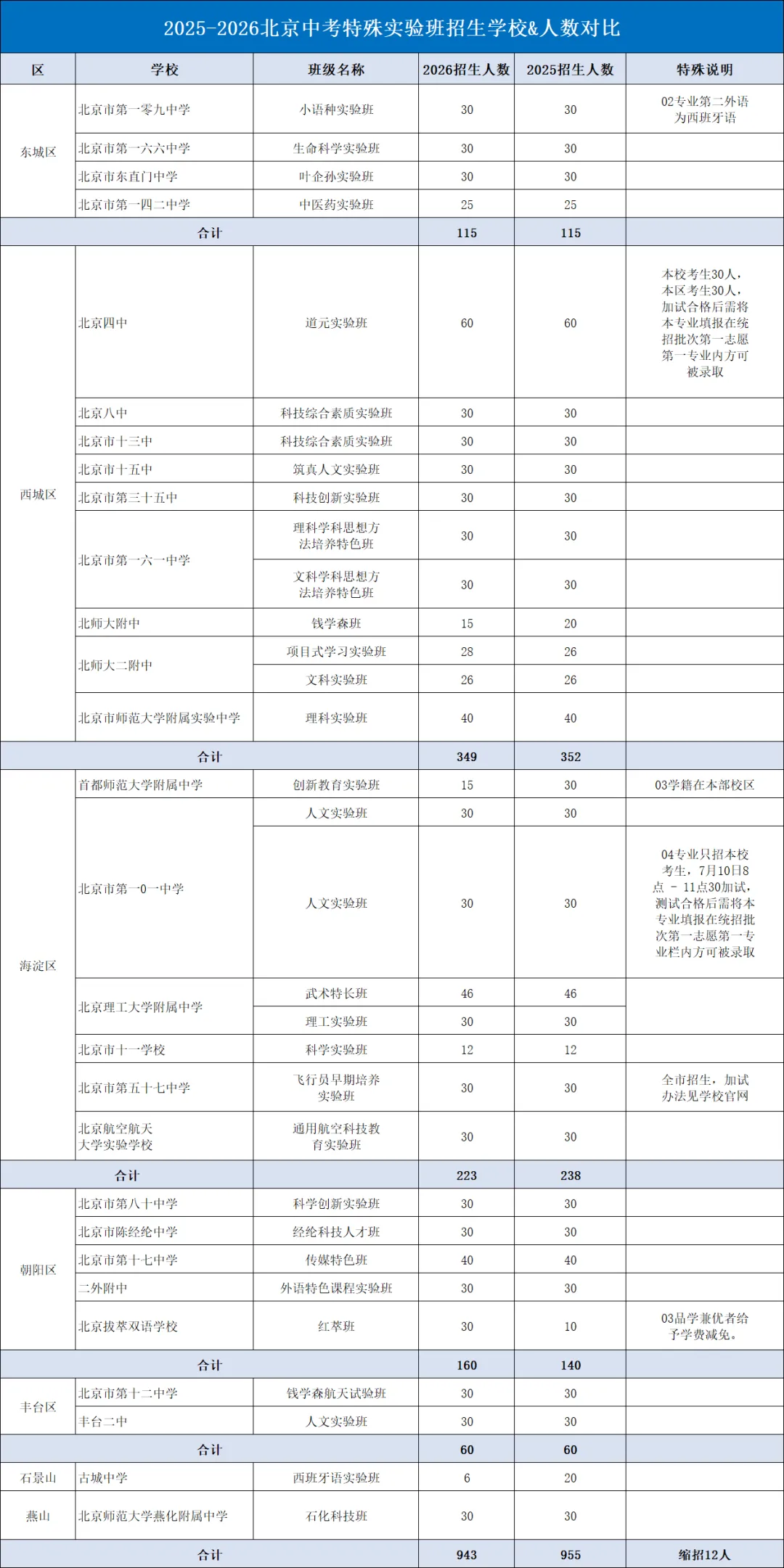 北京各校中考特殊实验班招生计划有变,缩招12人!各区需要排名多少有希望?-第1张图片-四季读书网
