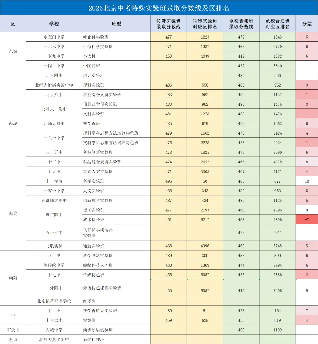 北京各校中考特殊实验班招生计划有变,缩招12人!各区需要排名多少有希望?-第3张图片-四季读书网