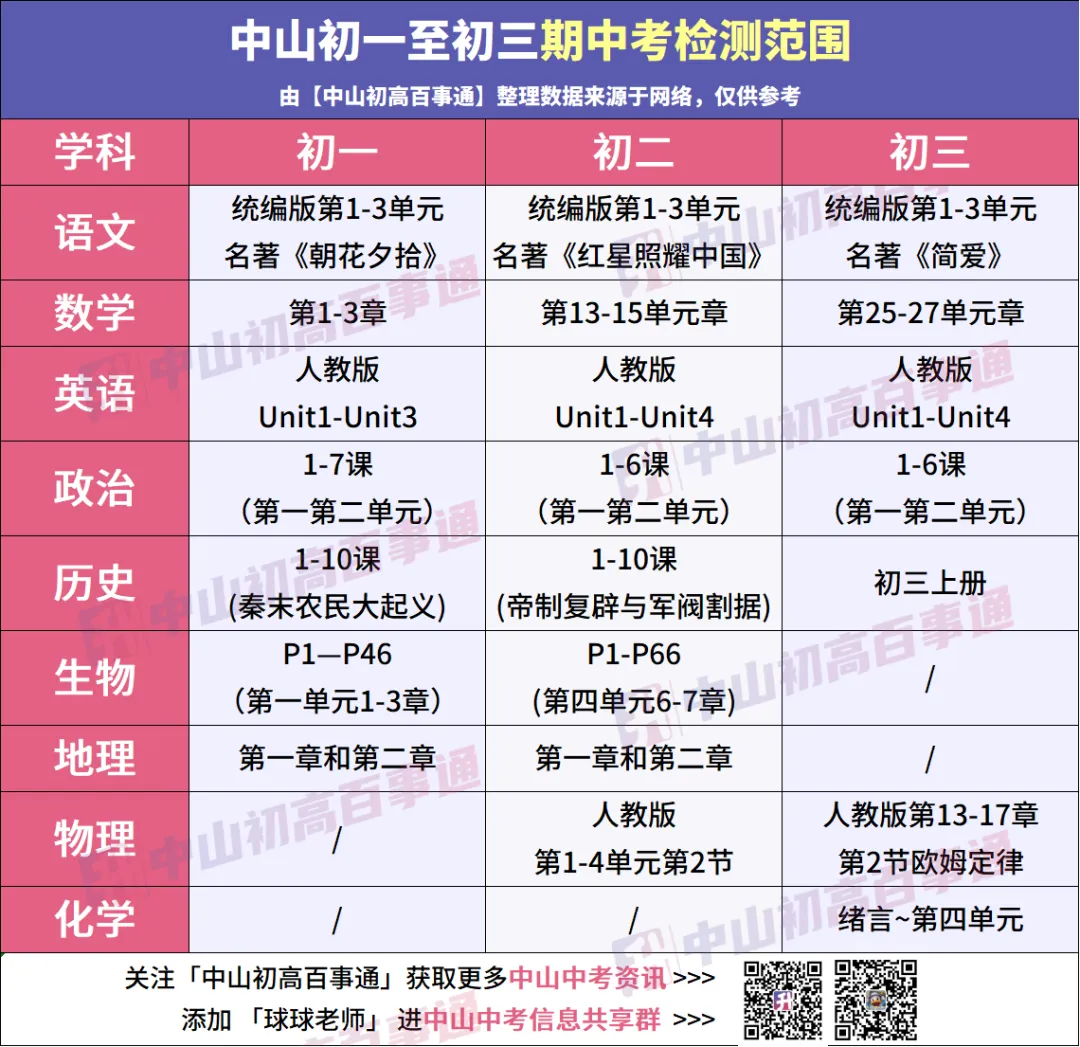 划重点!2026中山初中期中考考试时间及范围汇总!-第6张图片-四季读书网
