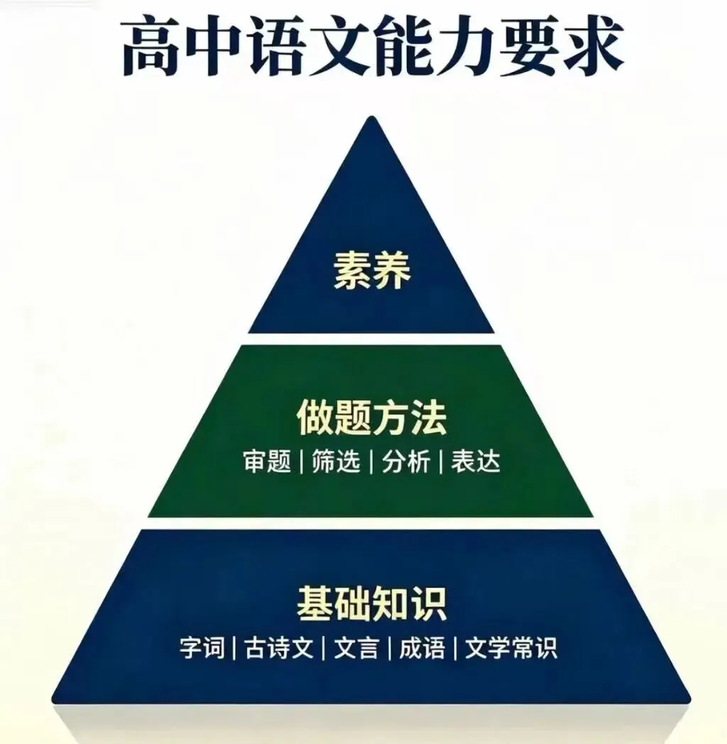 高考语文144分状元的经验:高中前就该知道的一张图和七件事-第1张图片-四季读书网