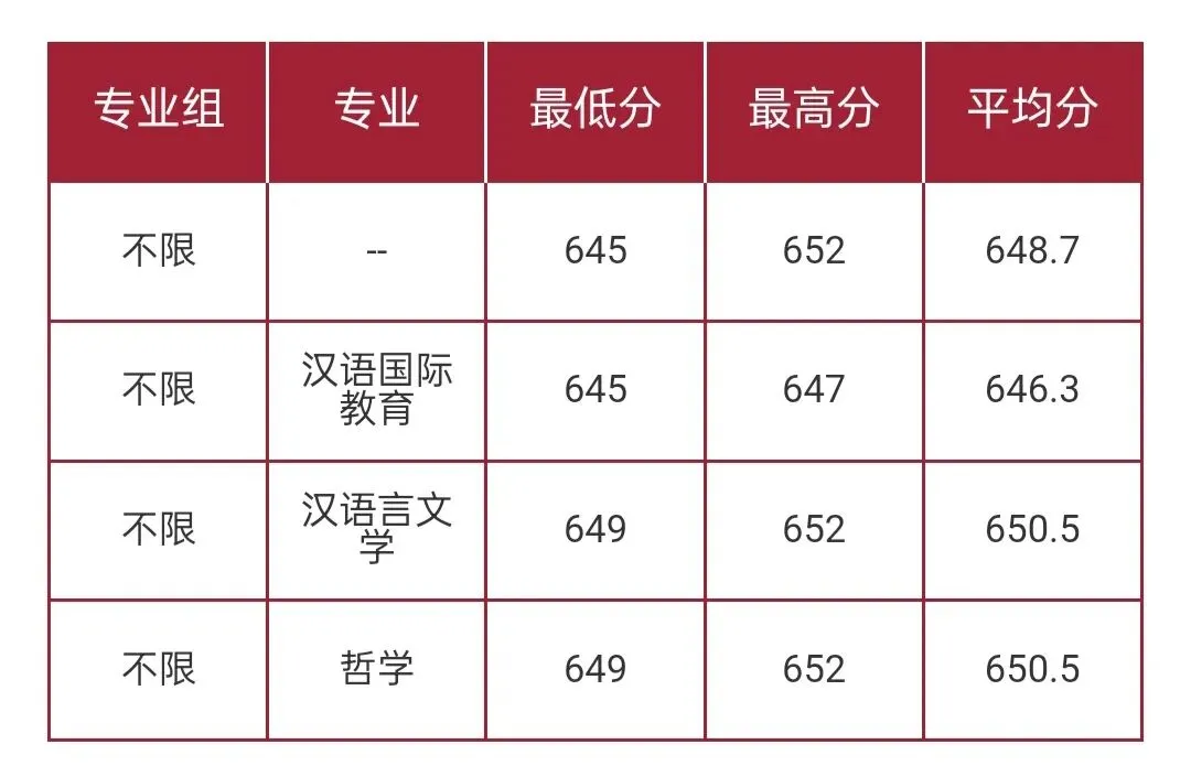 华东师范大学2026高考本科普通批录取分数线-第3张图片-四季读书网 华东师范大学2026高考本科普通批录取分数线-第3张图片-四季读书网