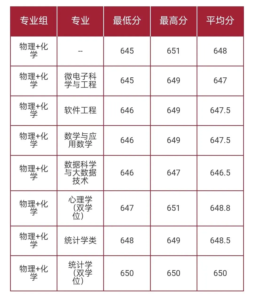 华东师范大学2026高考本科普通批录取分数线-第5张图片-四季读书网 华东师范大学2026高考本科普通批录取分数线-第5张图片-四季读书网