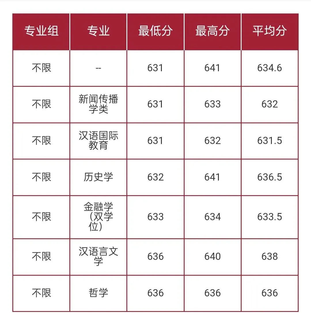 华东师范大学2026高考本科普通批录取分数线-第6张图片-四季读书网 华东师范大学2026高考本科普通批录取分数线-第6张图片-四季读书网