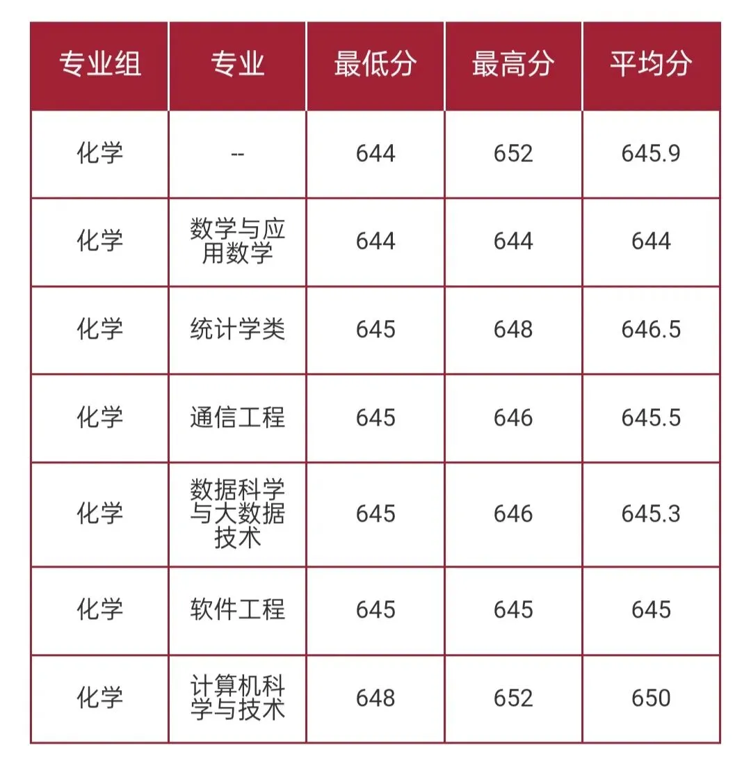 华东师范大学2026高考本科普通批录取分数线-第11张图片-四季读书网 华东师范大学2026高考本科普通批录取分数线-第11张图片-四季读书网