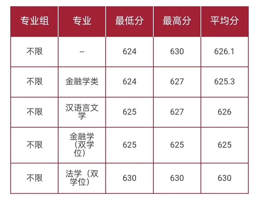 华东师范大学2026高考本科普通批录取分数线-第12张图片-四季读书网 华东师范大学2026高考本科普通批录取分数线-第12张图片-四季读书网
