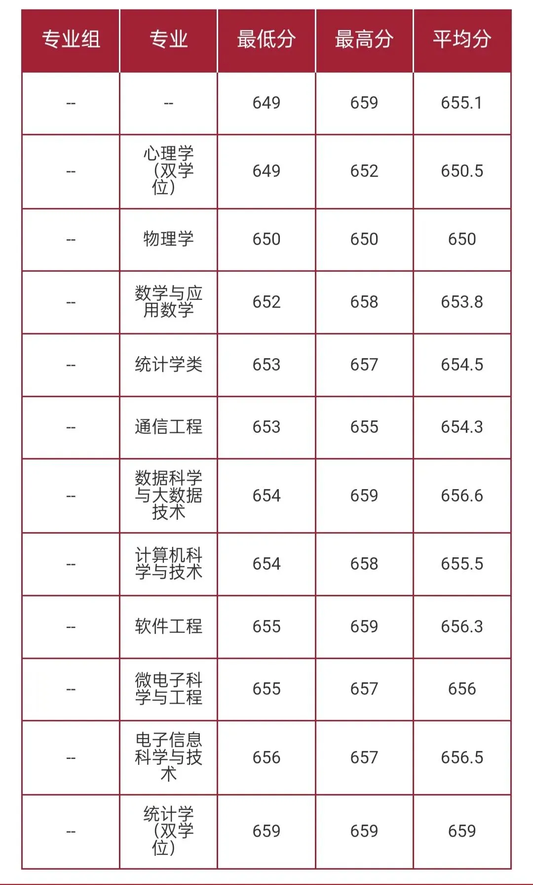 华东师范大学2026高考本科普通批录取分数线-第13张图片-四季读书网 华东师范大学2026高考本科普通批录取分数线-第13张图片-四季读书网