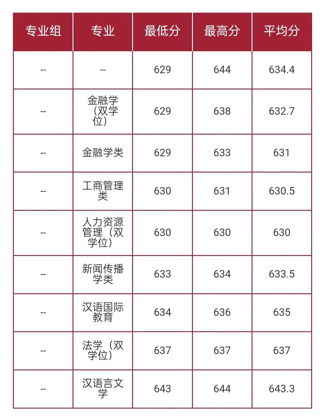 华东师范大学2026高考本科普通批录取分数线-第14张图片-四季读书网 华东师范大学2026高考本科普通批录取分数线-第14张图片-四季读书网