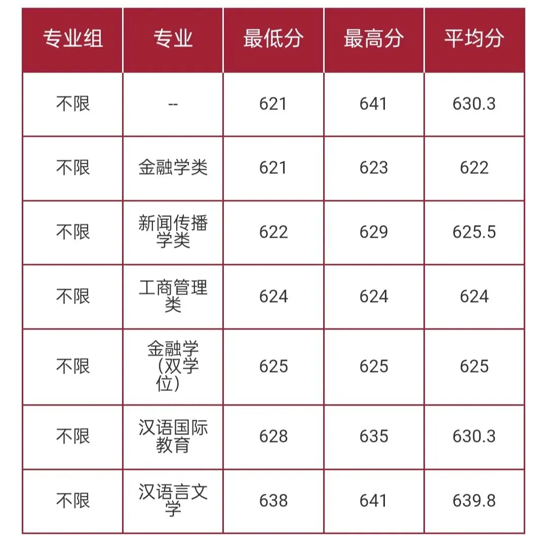 华东师范大学2026高考本科普通批录取分数线-第16张图片-四季读书网 华东师范大学2026高考本科普通批录取分数线-第16张图片-四季读书网