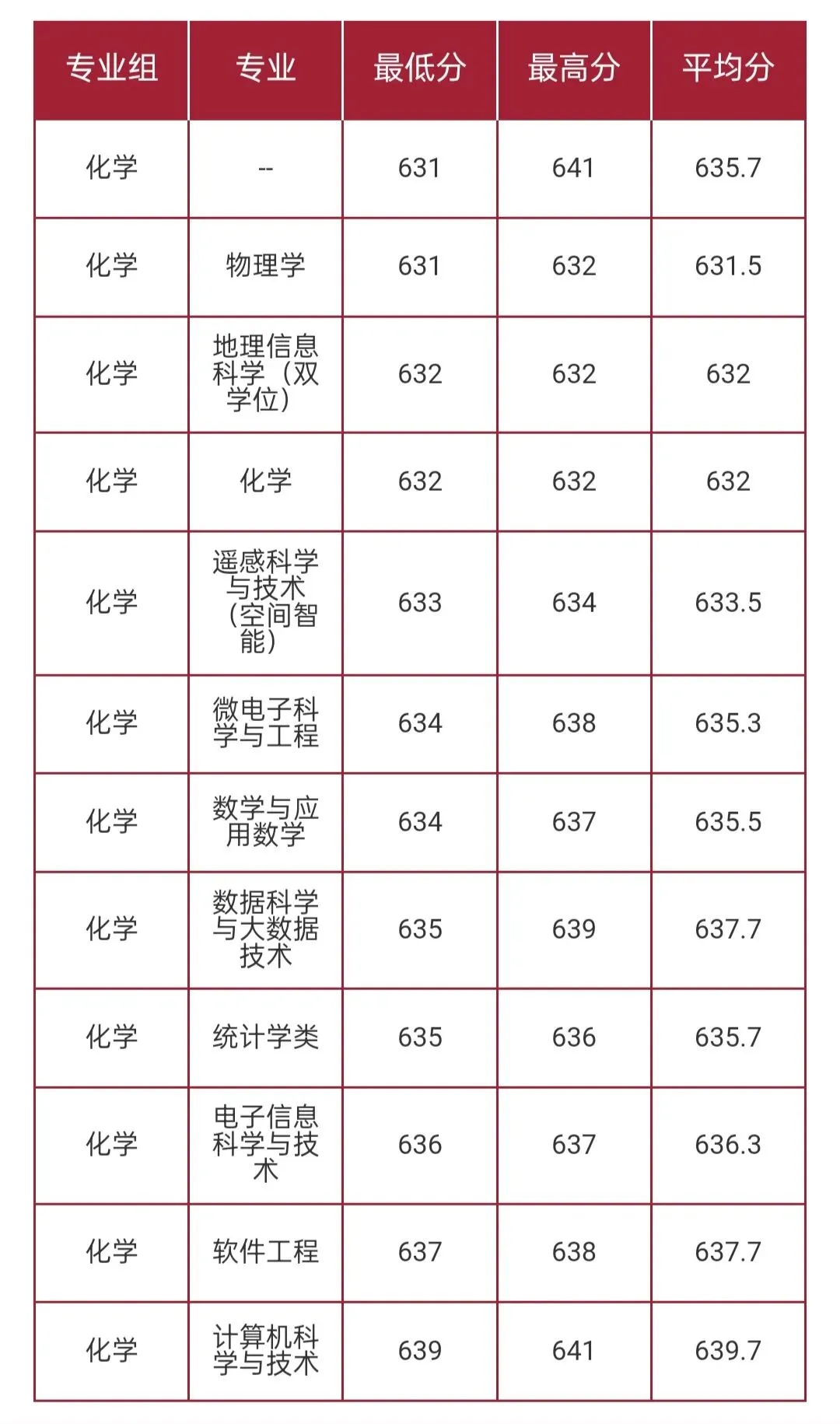 华东师范大学2026高考本科普通批录取分数线-第18张图片-四季读书网 华东师范大学2026高考本科普通批录取分数线-第18张图片-四季读书网