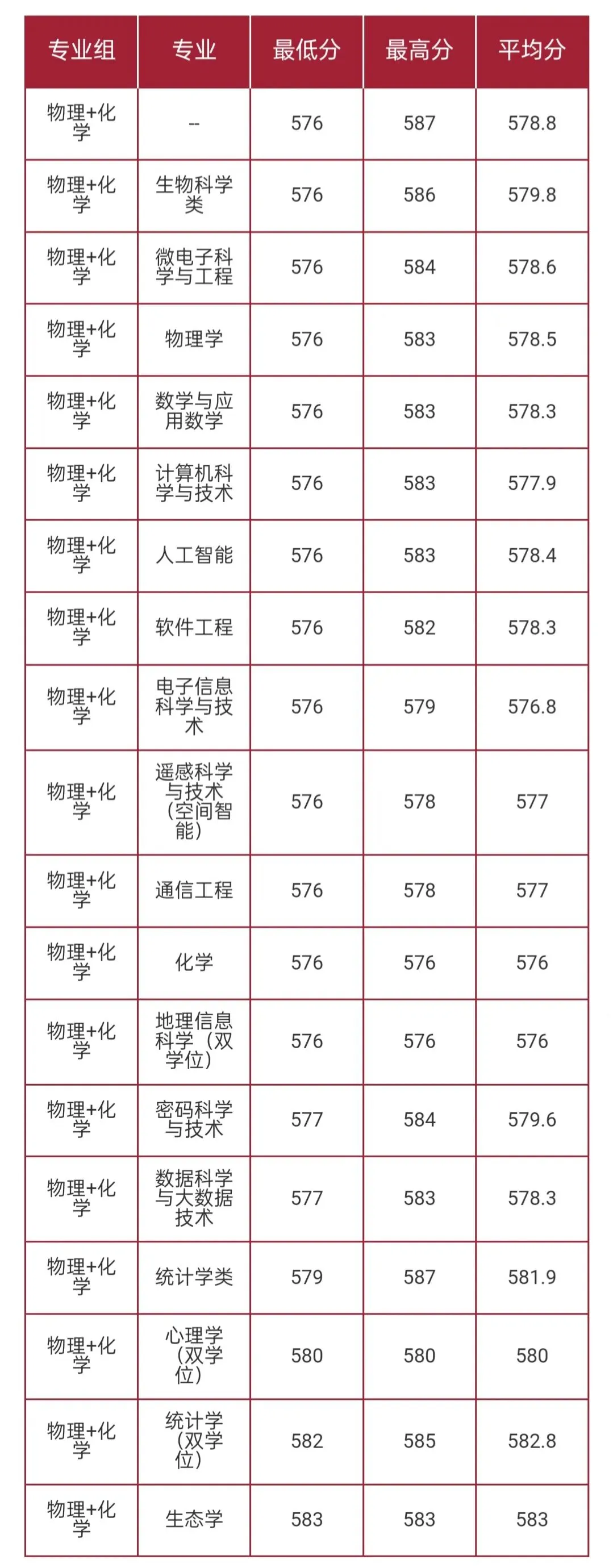 华东师范大学2026高考本科普通批录取分数线-第22张图片-四季读书网 华东师范大学2026高考本科普通批录取分数线-第22张图片-四季读书网