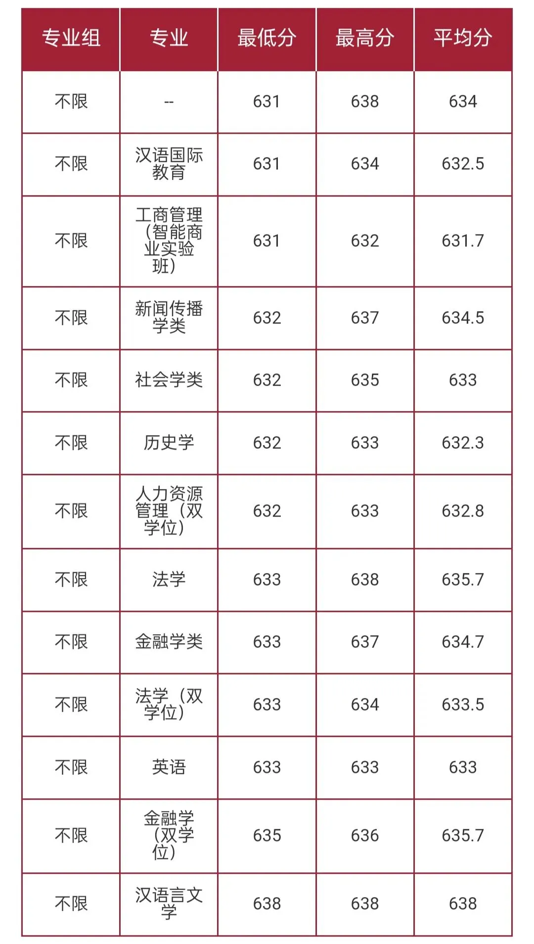 华东师范大学2026高考本科普通批录取分数线-第25张图片-四季读书网 华东师范大学2026高考本科普通批录取分数线-第25张图片-四季读书网