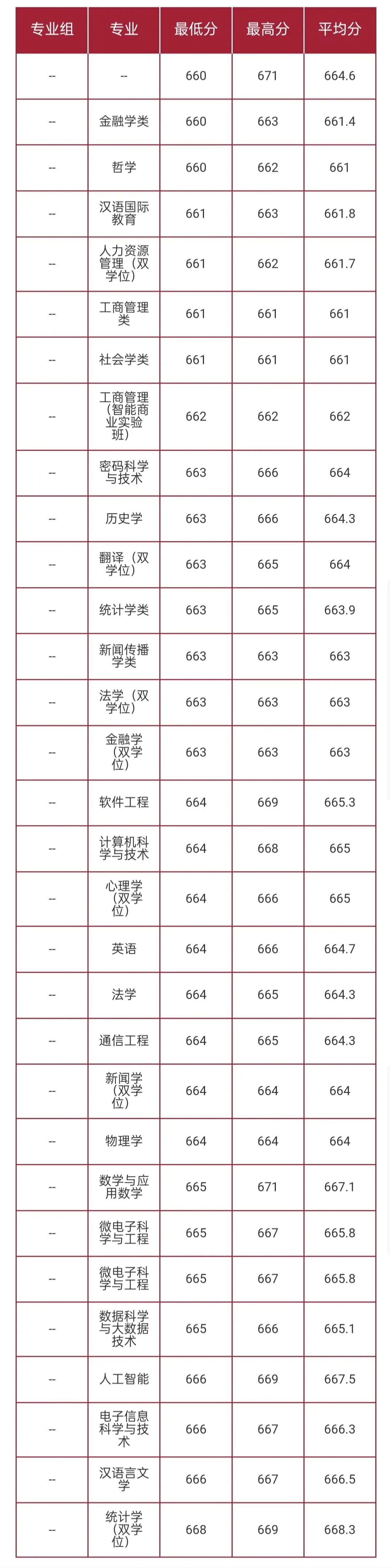 华东师范大学2026高考本科普通批录取分数线-第27张图片-四季读书网 华东师范大学2026高考本科普通批录取分数线-第27张图片-四季读书网