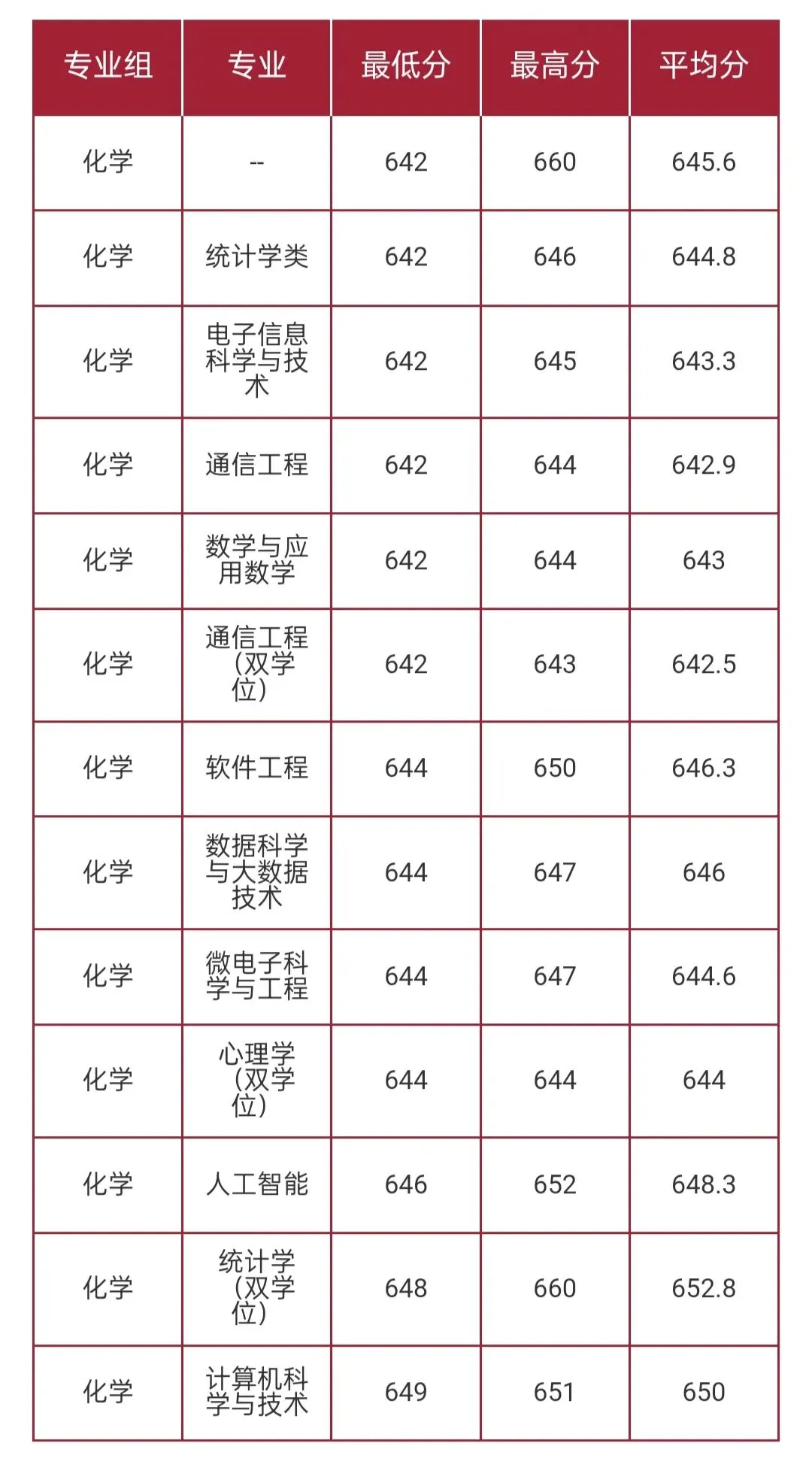 华东师范大学2026高考本科普通批录取分数线-第33张图片-四季读书网 华东师范大学2026高考本科普通批录取分数线-第33张图片-四季读书网