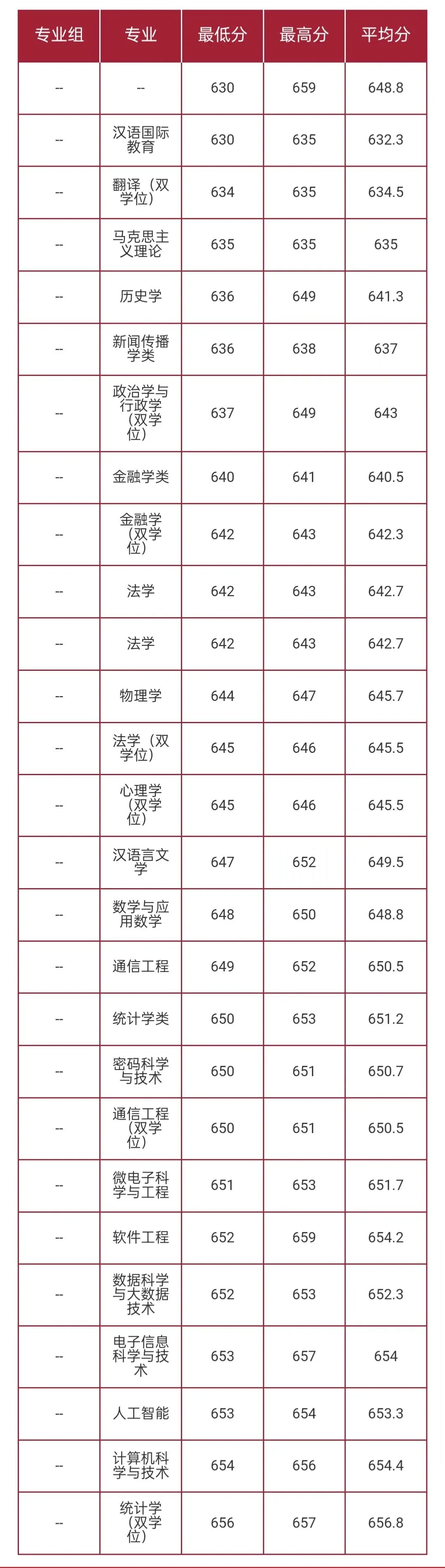 华东师范大学2026高考本科普通批录取分数线-第36张图片-四季读书网 华东师范大学2026高考本科普通批录取分数线-第36张图片-四季读书网