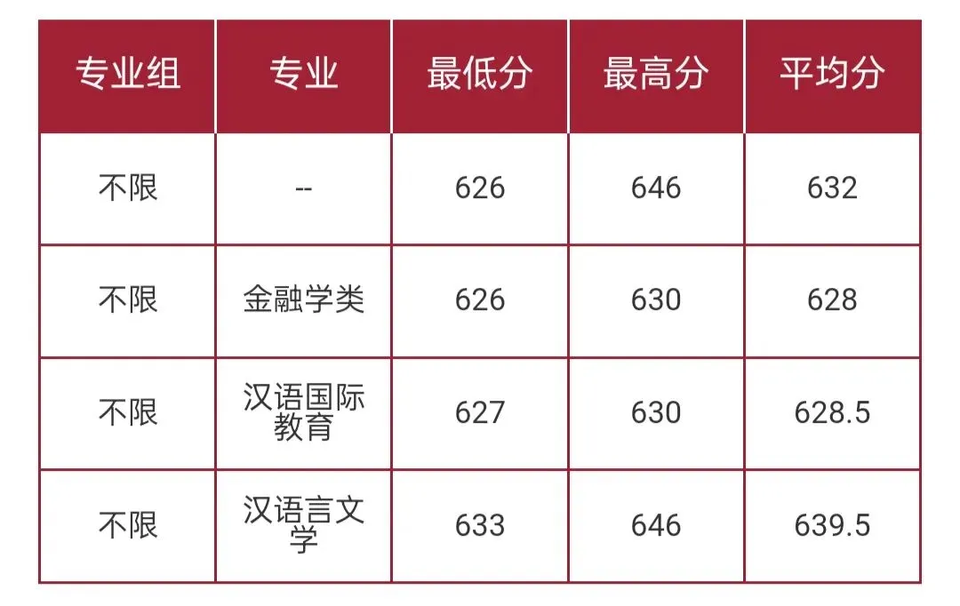 华东师范大学2026高考本科普通批录取分数线-第40张图片-四季读书网 华东师范大学2026高考本科普通批录取分数线-第40张图片-四季读书网