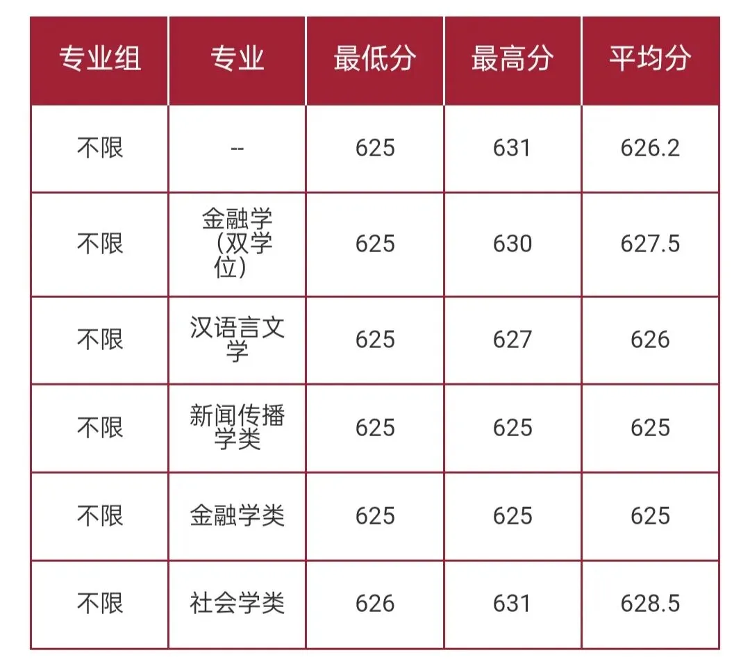 华东师范大学2026高考本科普通批录取分数线-第42张图片-四季读书网 华东师范大学2026高考本科普通批录取分数线-第42张图片-四季读书网