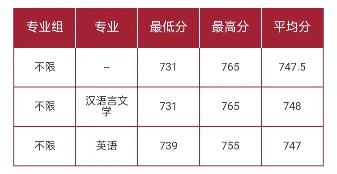 华东师范大学2026高考本科普通批录取分数线-第47张图片-四季读书网 华东师范大学2026高考本科普通批录取分数线-第47张图片-四季读书网