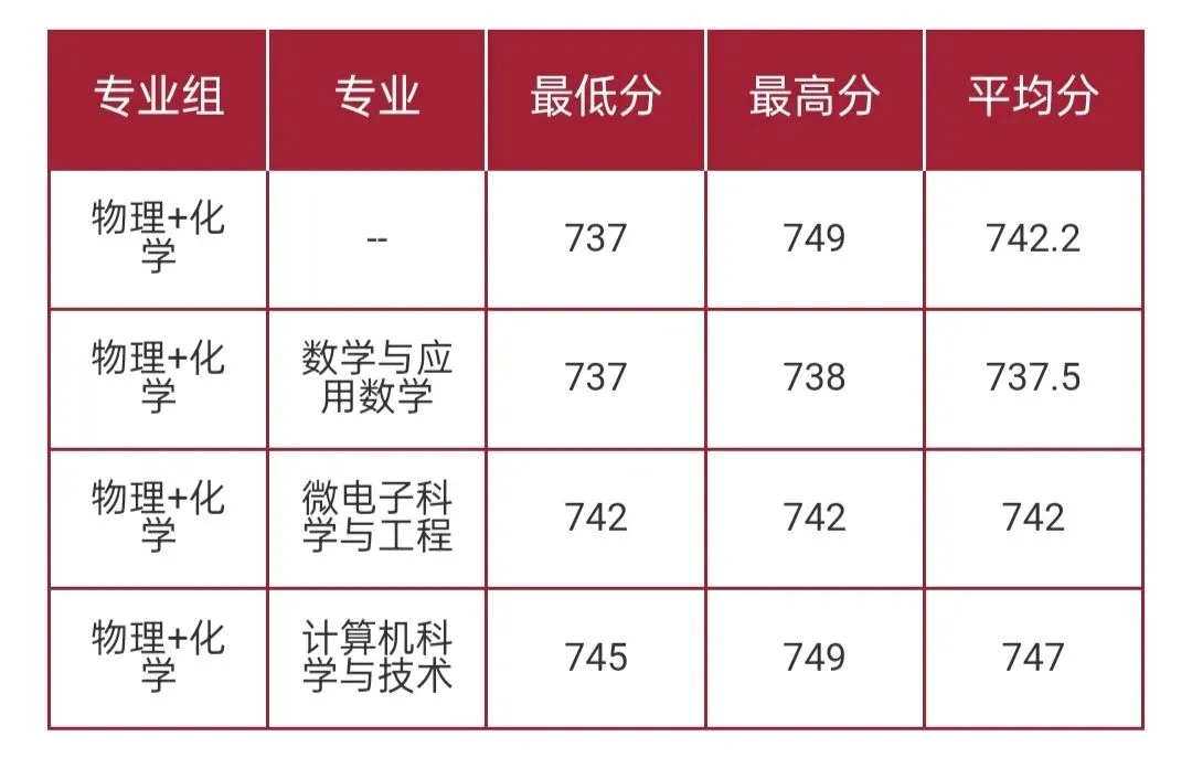 华东师范大学2026高考本科普通批录取分数线-第48张图片-四季读书网 华东师范大学2026高考本科普通批录取分数线-第48张图片-四季读书网