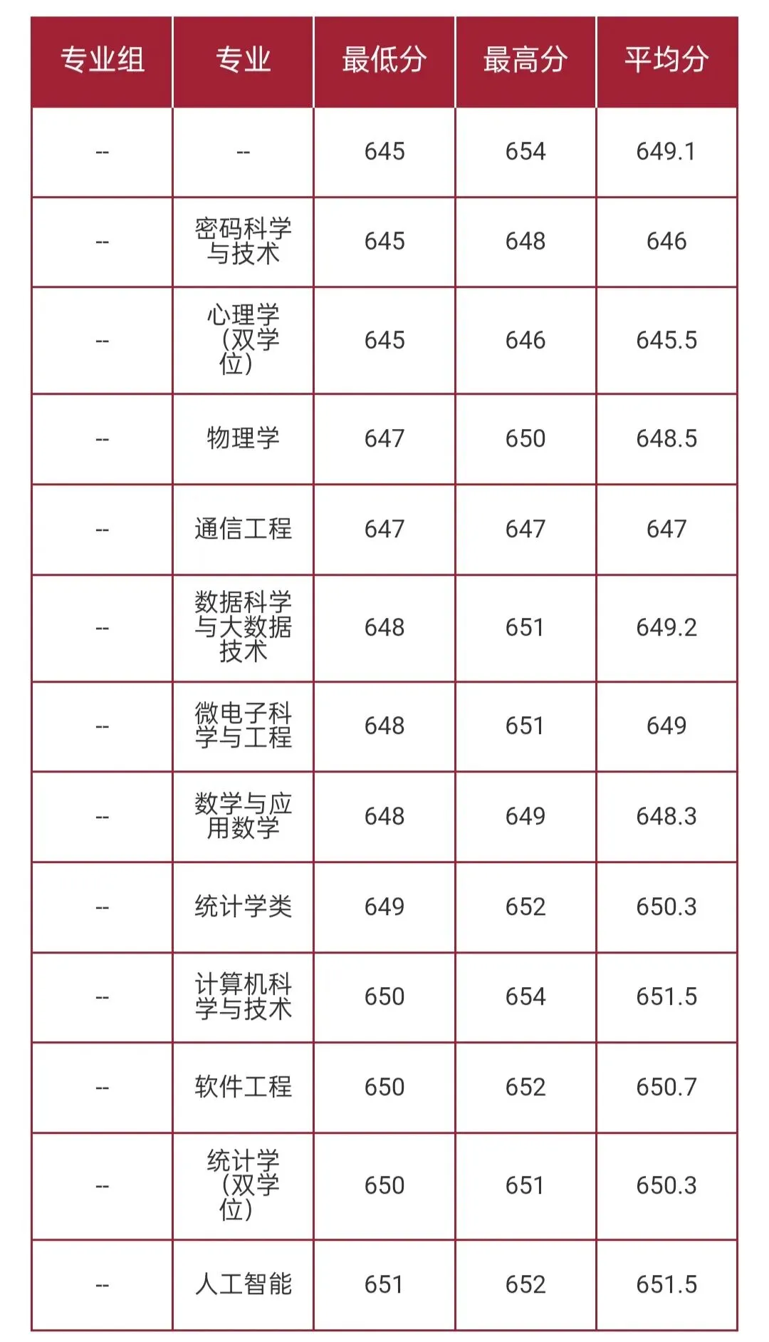 华东师范大学2026高考本科普通批录取分数线-第49张图片-四季读书网 华东师范大学2026高考本科普通批录取分数线-第49张图片-四季读书网