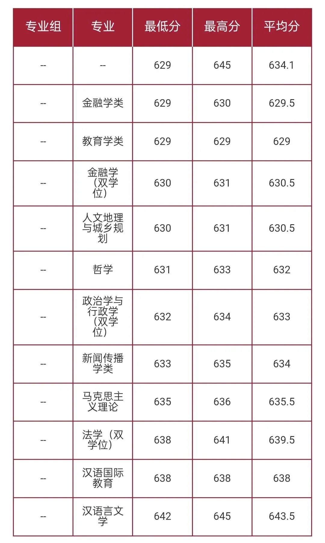 华东师范大学2026高考本科普通批录取分数线-第50张图片-四季读书网 华东师范大学2026高考本科普通批录取分数线-第50张图片-四季读书网