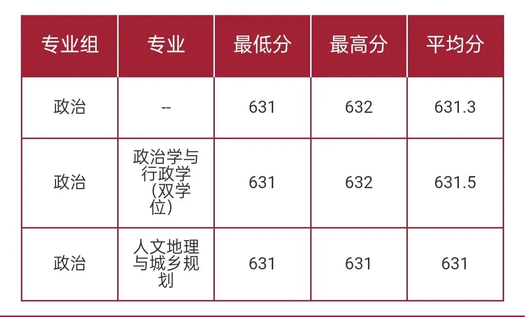华东师范大学2026高考本科普通批录取分数线-第52张图片-四季读书网 华东师范大学2026高考本科普通批录取分数线-第52张图片-四季读书网