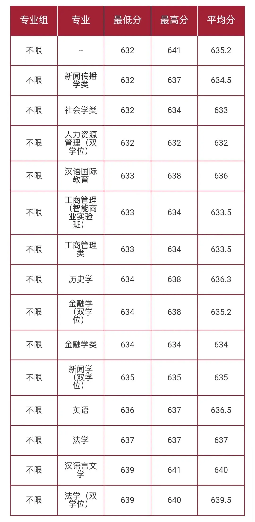 华东师范大学2026高考本科普通批录取分数线-第53张图片-四季读书网 华东师范大学2026高考本科普通批录取分数线-第53张图片-四季读书网