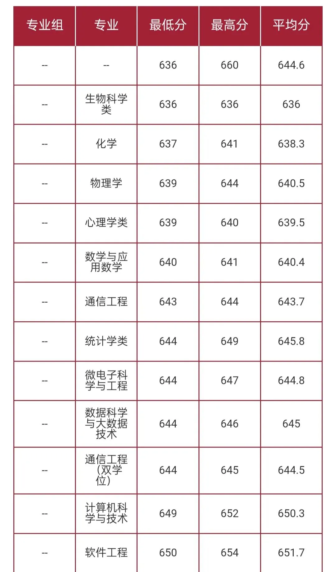 华东师范大学2026高考本科普通批录取分数线-第54张图片-四季读书网 华东师范大学2026高考本科普通批录取分数线-第54张图片-四季读书网