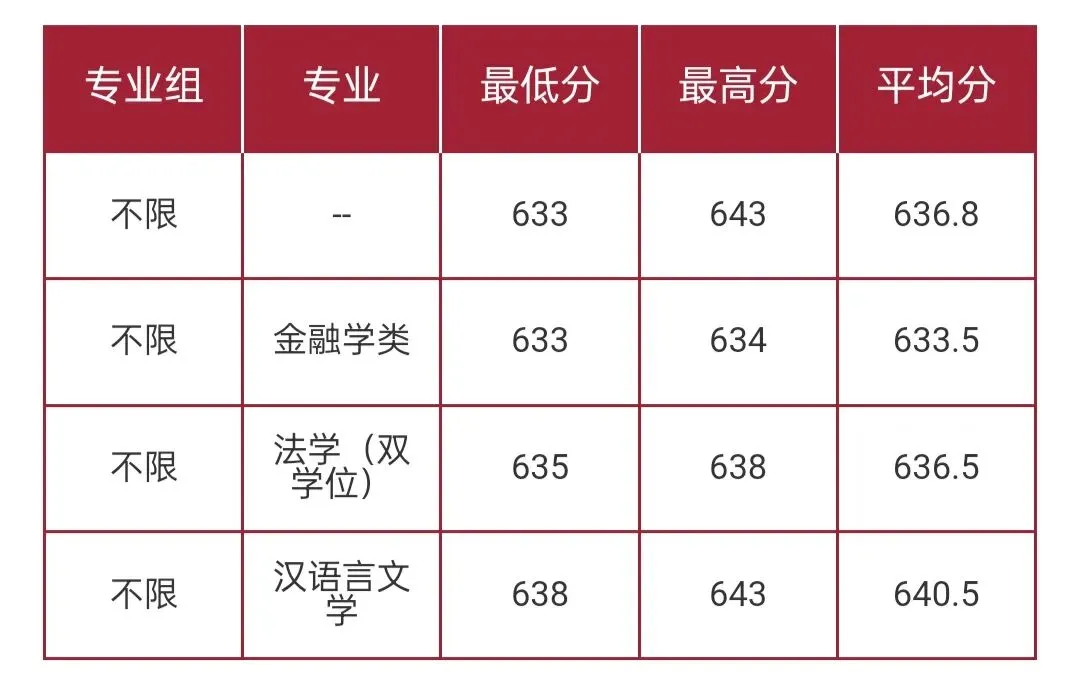 华东师范大学2026高考本科普通批录取分数线-第58张图片-四季读书网 华东师范大学2026高考本科普通批录取分数线-第58张图片-四季读书网