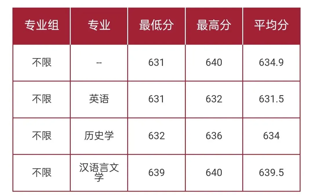 华东师范大学2026高考本科普通批录取分数线-第60张图片-四季读书网 华东师范大学2026高考本科普通批录取分数线-第60张图片-四季读书网