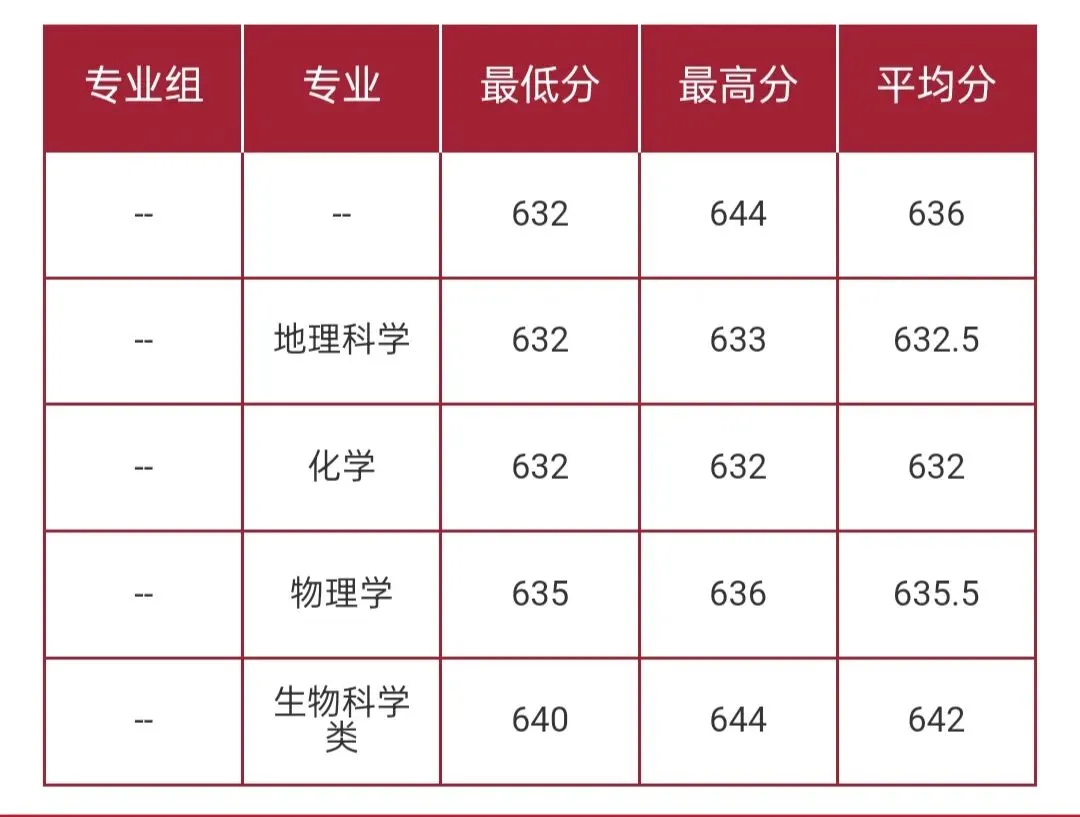 华东师范大学2026高考本科普通批录取分数线-第61张图片-四季读书网 华东师范大学2026高考本科普通批录取分数线-第61张图片-四季读书网