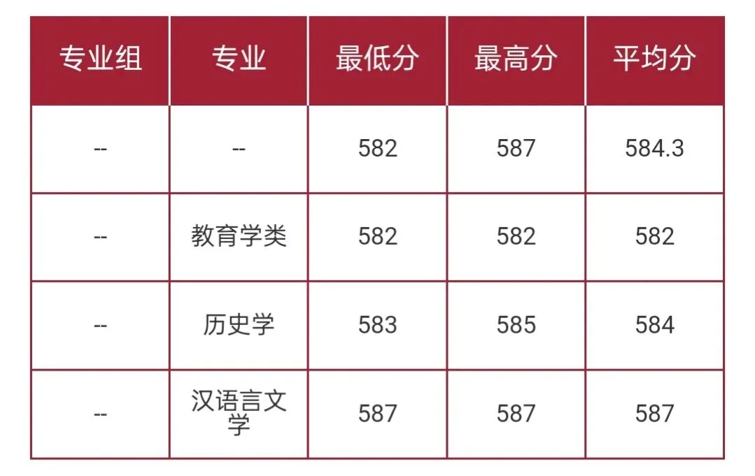 华东师范大学2026高考本科普通批录取分数线-第62张图片-四季读书网 华东师范大学2026高考本科普通批录取分数线-第62张图片-四季读书网