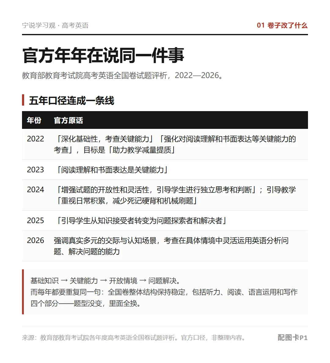 教育部出题人承认了:高考英语,“死记硬背”的分不好拿了(深度解析)-第1张图片-四季读书网