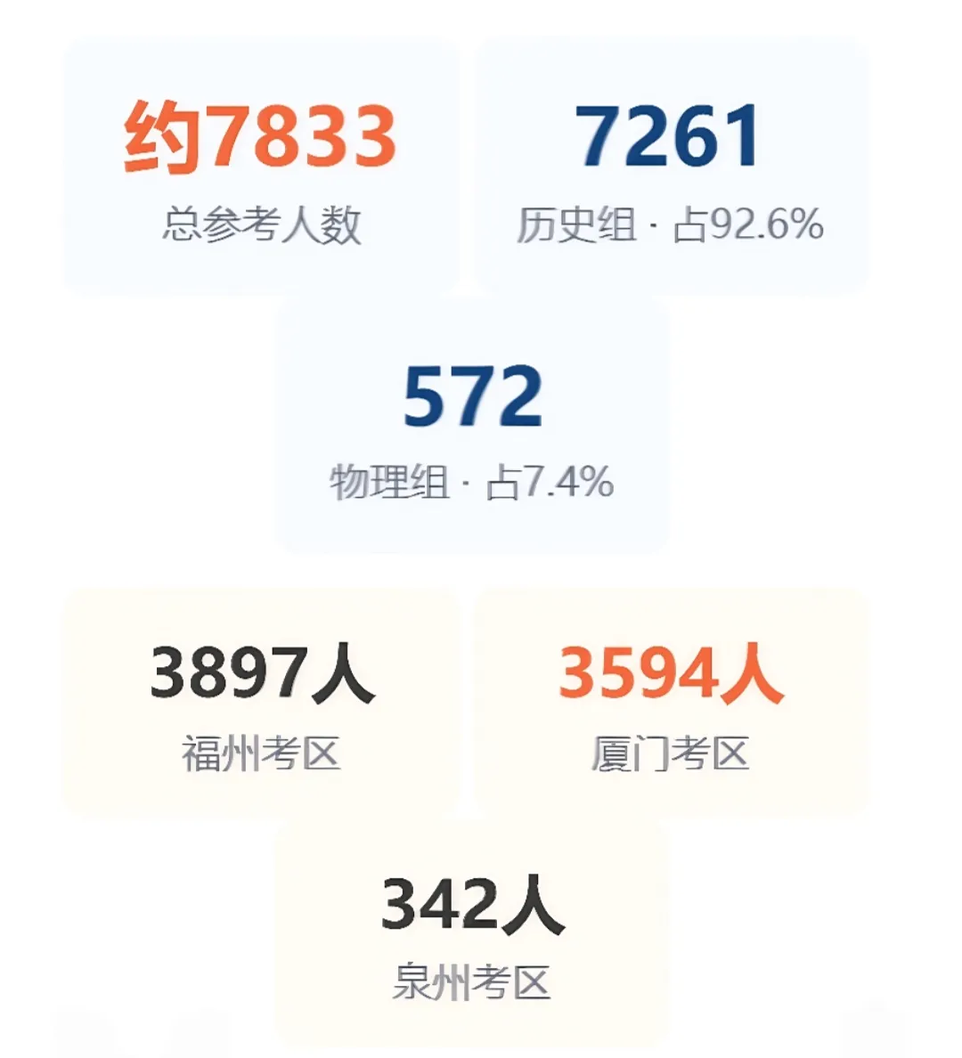 240分以上不到900人:福建美术模考数据,藏着统考的风向-第1张图片-四季读书网