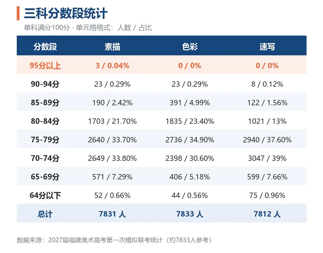 240分以上不到900人:福建美术模考数据,藏着统考的风向-第2张图片-四季读书网
