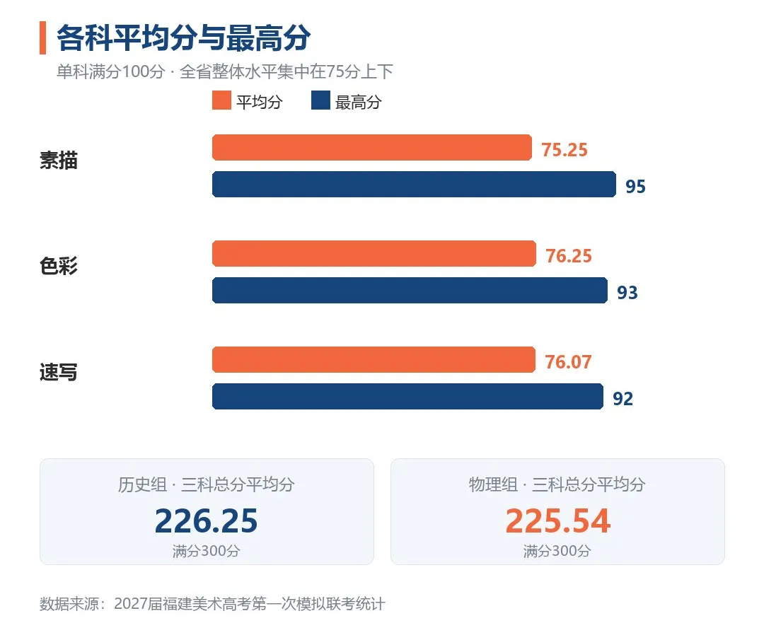 240分以上不到900人:福建美术模考数据,藏着统考的风向-第3张图片-四季读书网