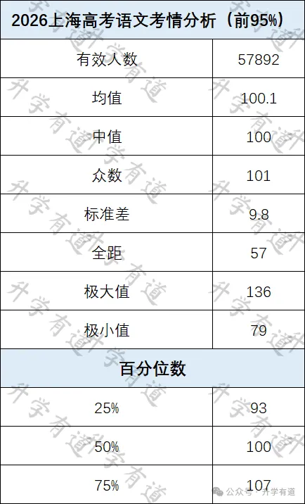 上海高考语文均分100.1 ,最高136分,最低79分-第1张图片-四季读书网