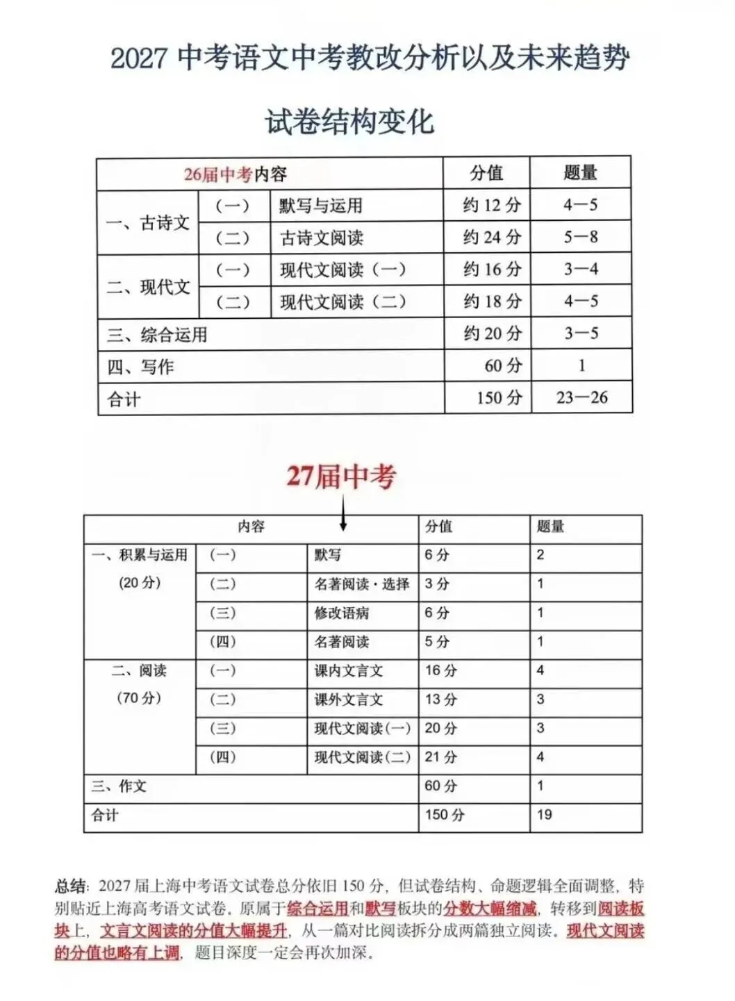 2027中考语文教改解析-第1张图片-四季读书网
