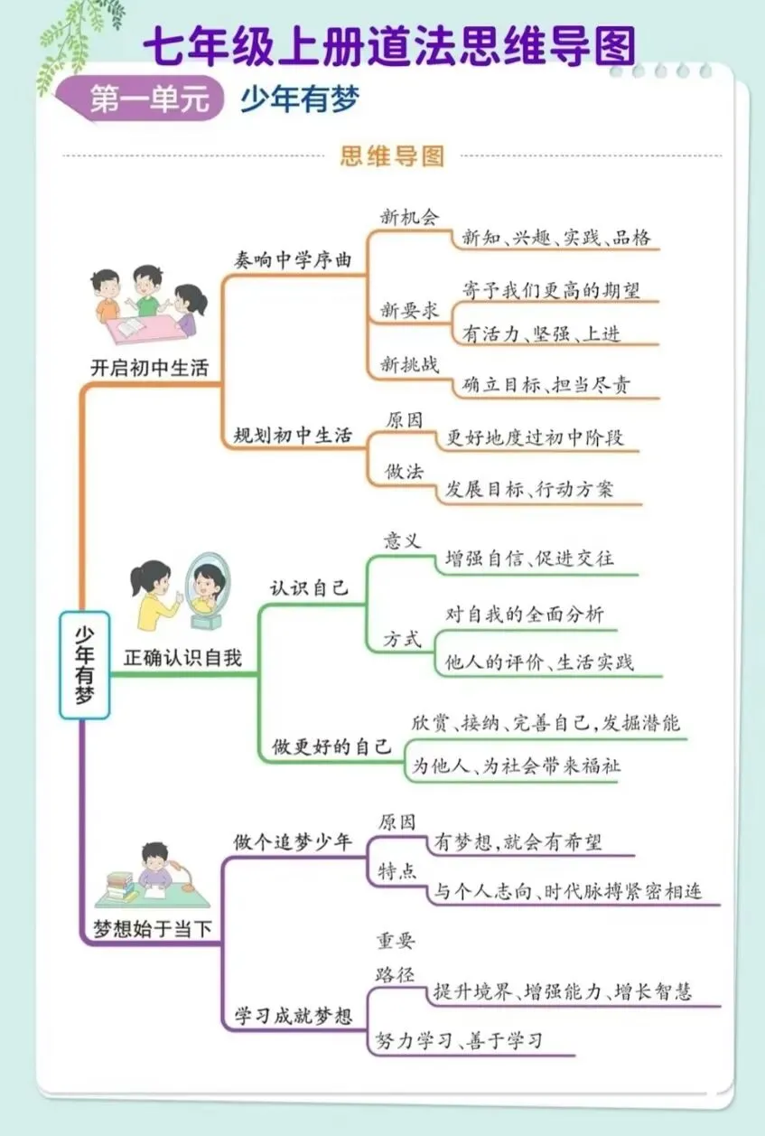 初一道法开挂指南!人教版 七年级上册 道法思维导图,考点一目了然!-第2张图片-四季读书网 初一道法开挂指南!人教版 七年级上册 道法思维导图,考点一目了然!-第2张图片-四季读书网