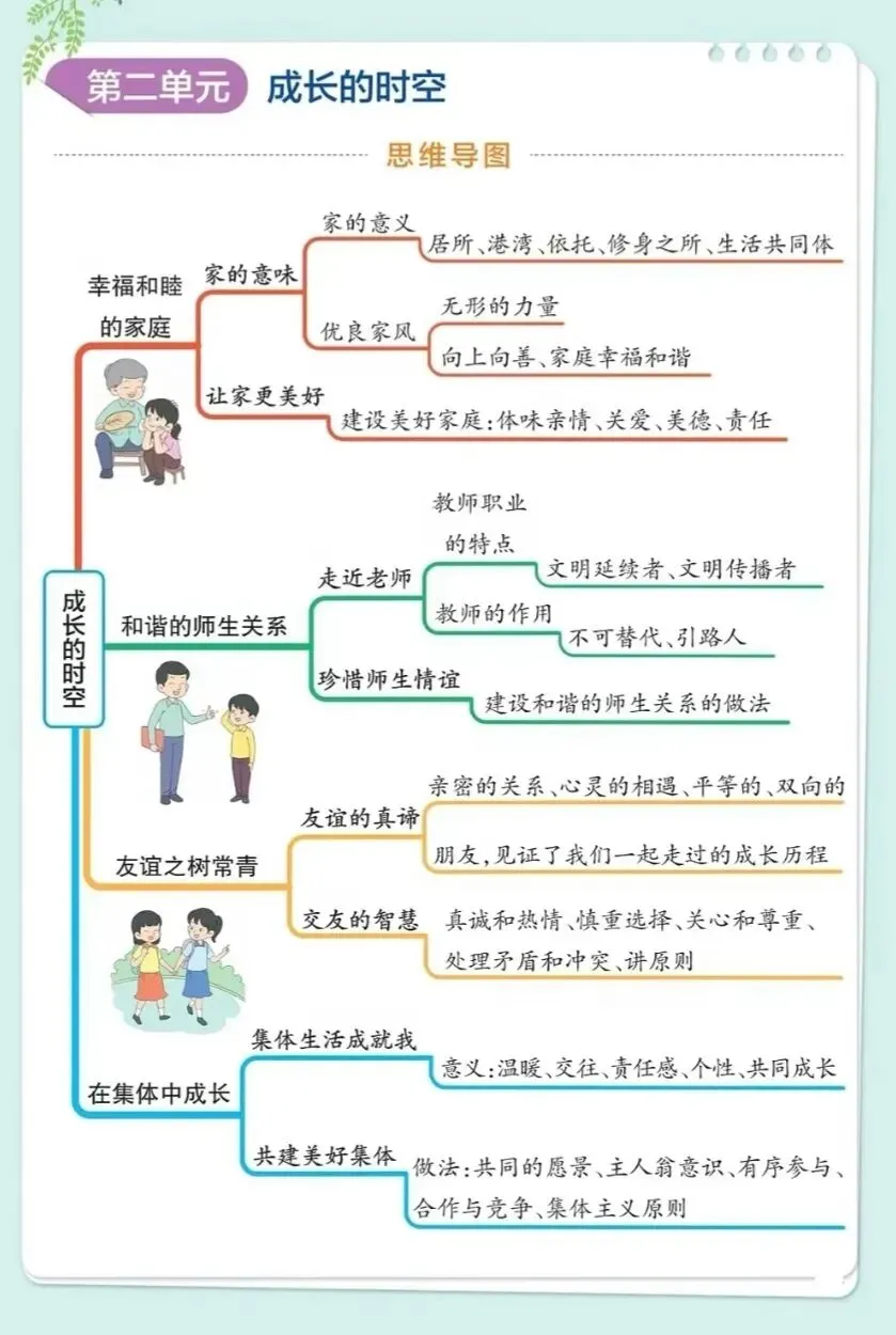 初一道法开挂指南!人教版 七年级上册 道法思维导图,考点一目了然!-第3张图片-四季读书网 初一道法开挂指南!人教版 七年级上册 道法思维导图,考点一目了然!-第3张图片-四季读书网