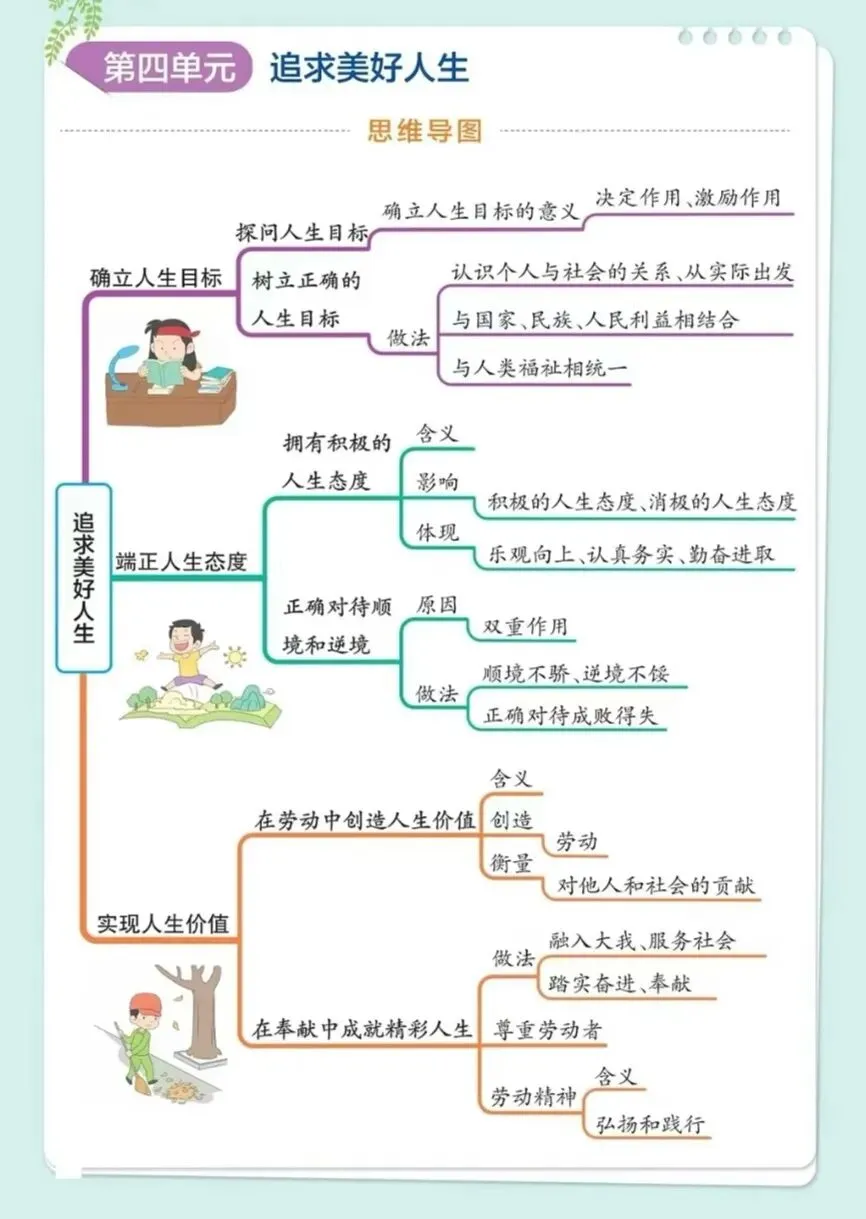 初一道法开挂指南!人教版 七年级上册 道法思维导图,考点一目了然!-第5张图片-四季读书网 初一道法开挂指南!人教版 七年级上册 道法思维导图,考点一目了然!-第5张图片-四季读书网