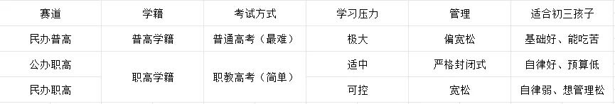 初三上提前看懂:民办普高、公办职高、民办职高的真正区别!别等中考结束再后悔-第1张图片-四季读书网 初三上提前看懂:民办普高、公办职高、民办职高的真正区别!别等中考结束再后悔-第1张图片-四季读书网