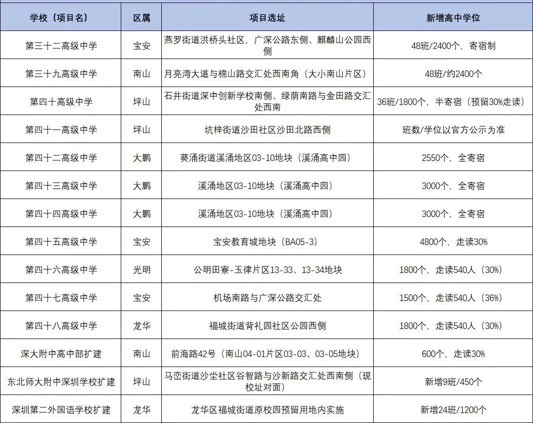 深圳初三家长和学子必读:共14所!深圳未来几年新增/扩建高中汇总-第1张图片-四季读书网