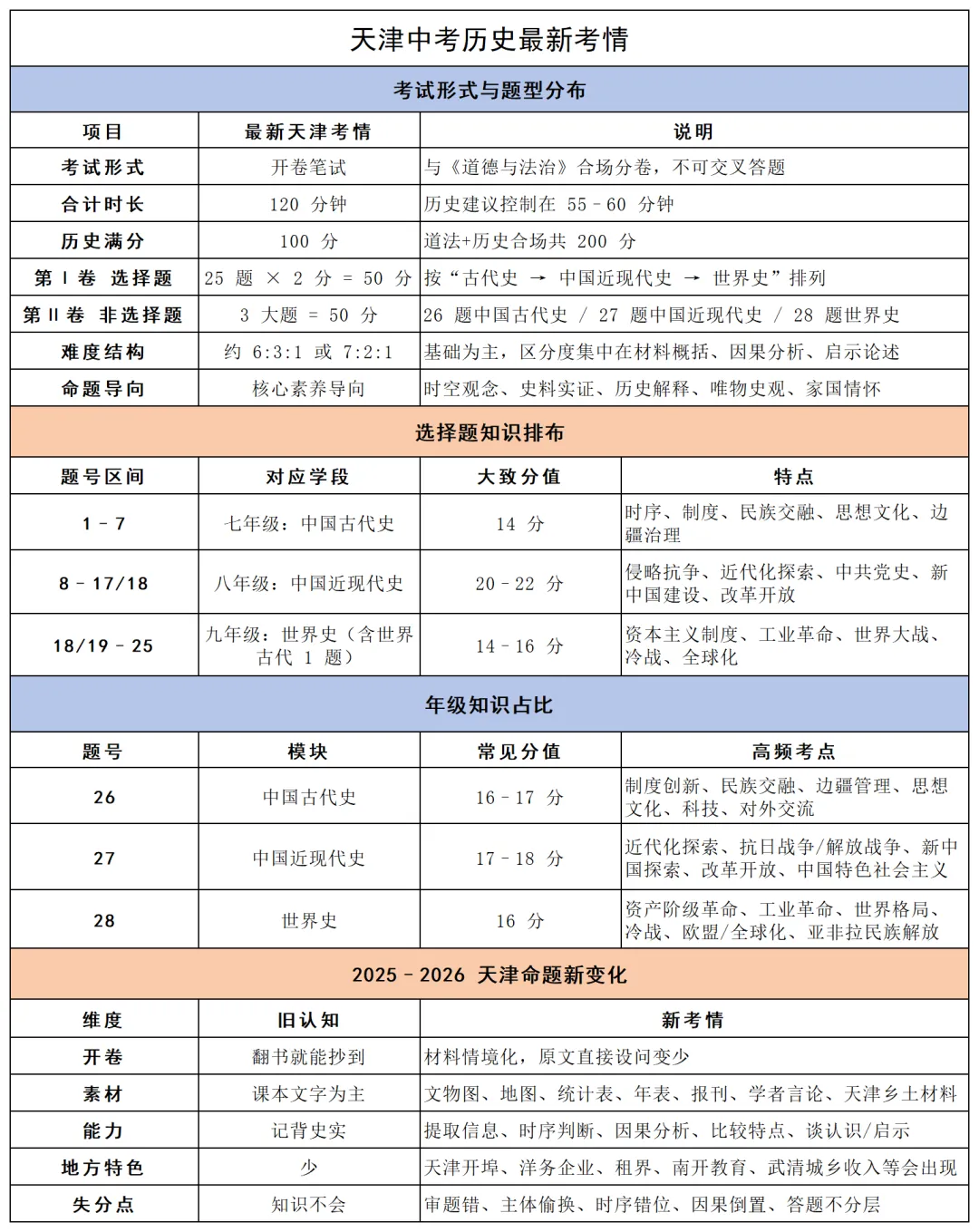 2027天津中考|初三历史全年备考规划-第4张图片-四季读书网 2027天津中考|初三历史全年备考规划-第4张图片-四季读书网