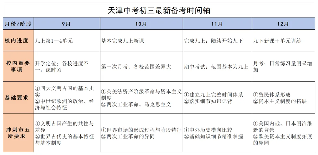 2027天津中考|初三历史全年备考规划-第5张图片-四季读书网 2027天津中考|初三历史全年备考规划-第5张图片-四季读书网