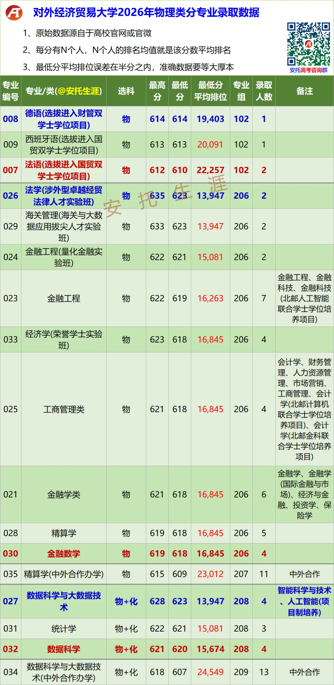 对外经济贸易大学2026年广东高考分专业录取数据-第6张图片-四季读书网