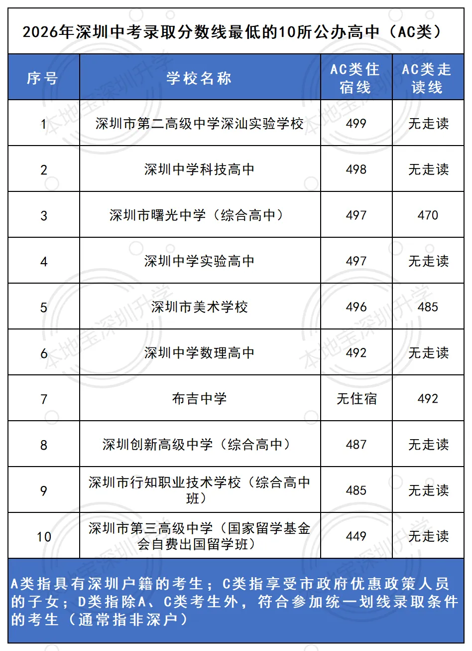 深圳中考录取分数线最低的10所公办高中!-第2张图片-四季读书网 深圳中考录取分数线最低的10所公办高中!-第2张图片-四季读书网