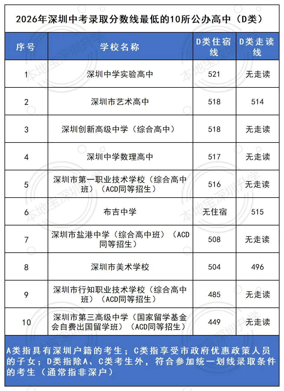 深圳中考录取分数线最低的10所公办高中!-第3张图片-四季读书网 深圳中考录取分数线最低的10所公办高中!-第3张图片-四季读书网
