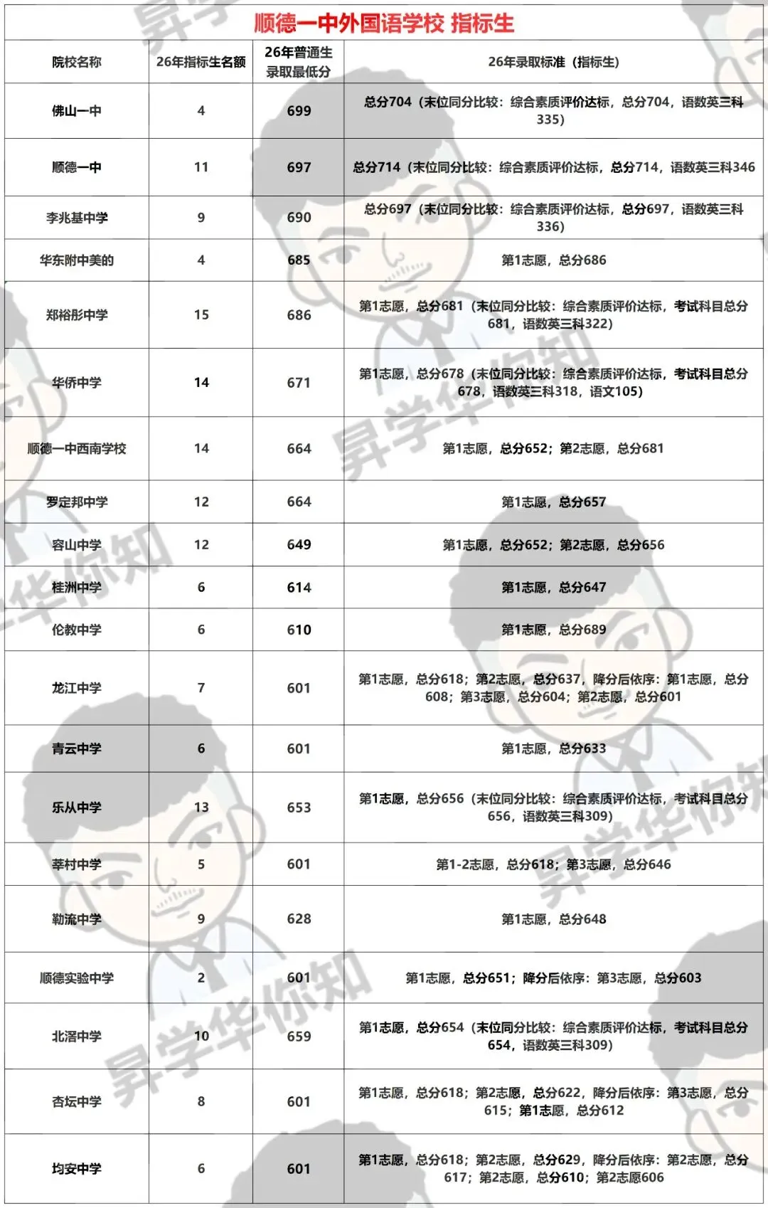 27届中考填报志愿必看,合理利用指标, 录取机会大增!!! (区属+大良)-第1张图片-四季读书网 27届中考填报志愿必看,合理利用指标, 录取机会大增!!! (区属+大良)-第1张图片-四季读书网