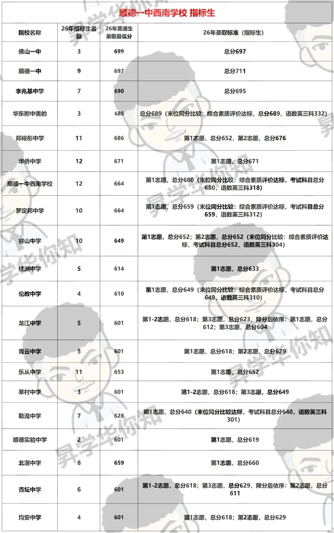 27届中考填报志愿必看,合理利用指标, 录取机会大增!!! (区属+大良)-第2张图片-四季读书网 27届中考填报志愿必看,合理利用指标, 录取机会大增!!! (区属+大良)-第2张图片-四季读书网