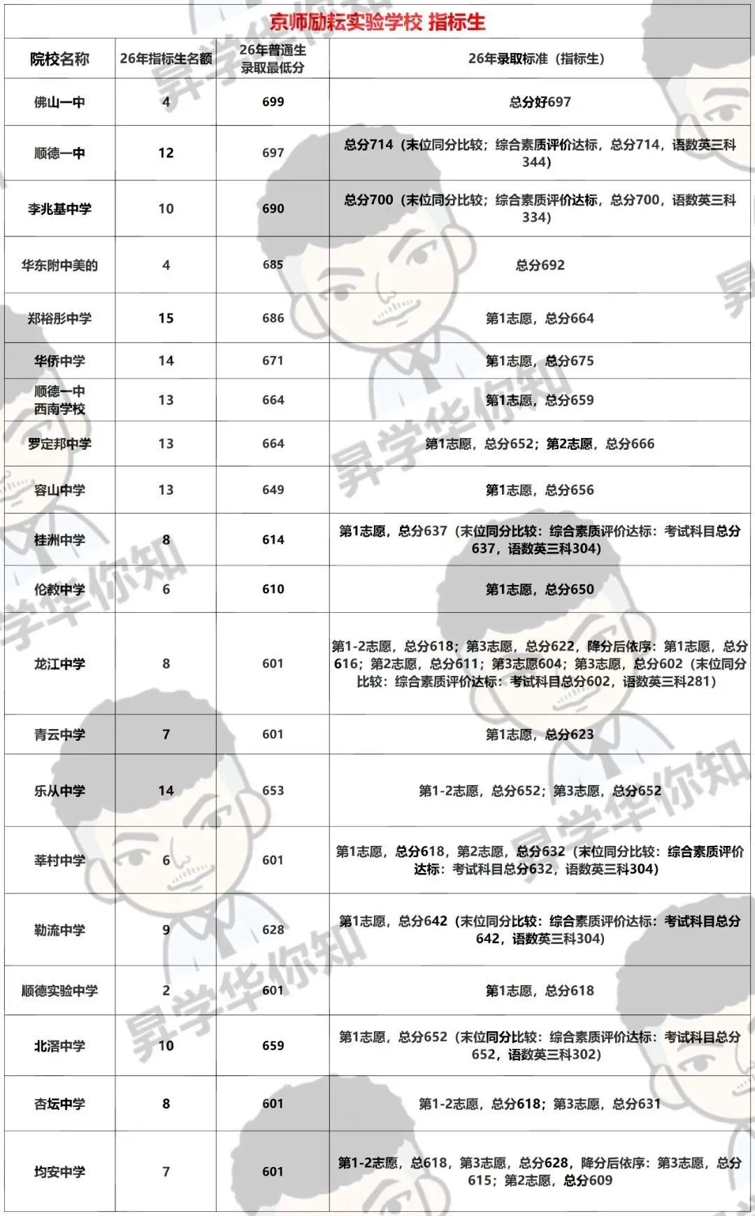 27届中考填报志愿必看,合理利用指标, 录取机会大增!!! (区属+大良)-第3张图片-四季读书网 27届中考填报志愿必看,合理利用指标, 录取机会大增!!! (区属+大良)-第3张图片-四季读书网